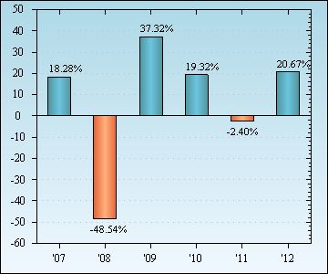 Bar Chart