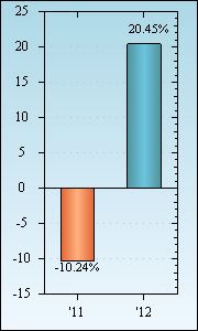 Bar Chart