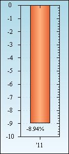 Bar Chart