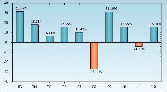 Bar Chart