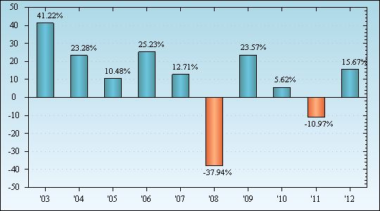 Bar Chart