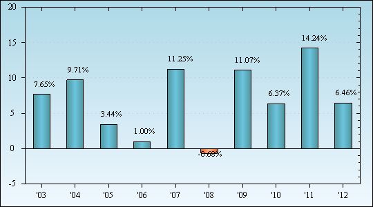 Bar Chart