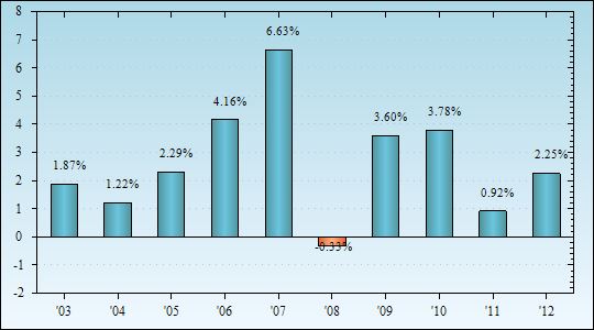 Bar Chart