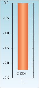 Bar Chart