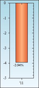 Bar Chart