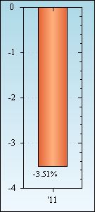 Bar Chart