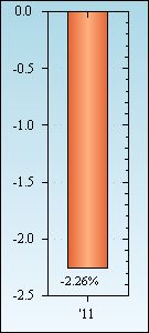 Bar Chart