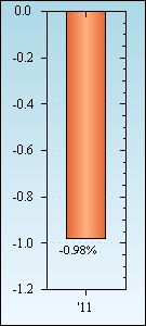 Bar Chart