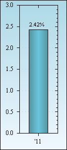 Bar Chart