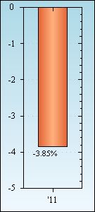 Bar Chart