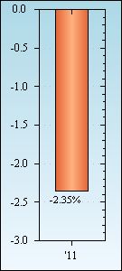 Bar Chart