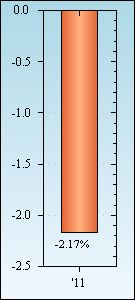 Bar Chart