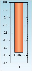 Bar Chart