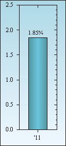 Bar Chart