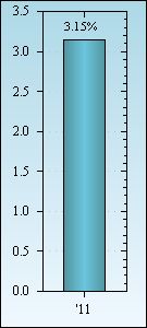 Bar Chart