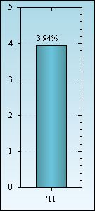 Bar Chart