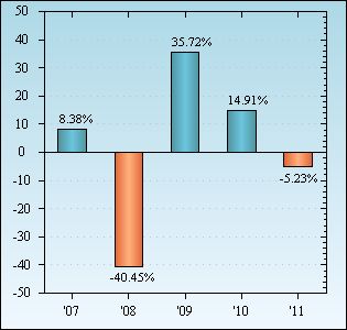 Bar Chart