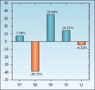 Bar Chart