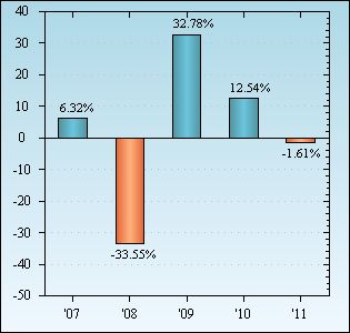 Bar Chart