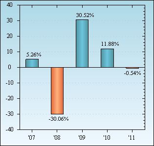 Bar Chart