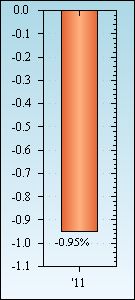 Bar Chart