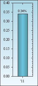 Bar Chart