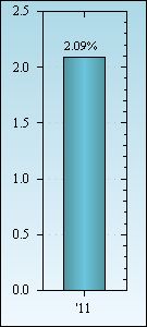 Bar Chart