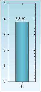 Bar Chart