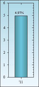 Bar Chart