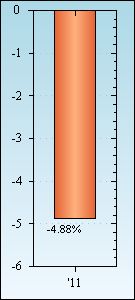 Bar Chart