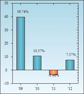 Bar Chart