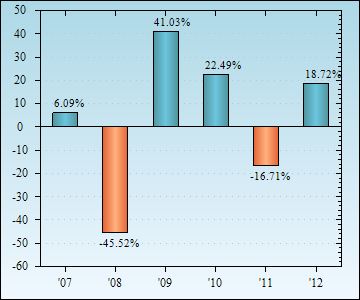 Bar Chart