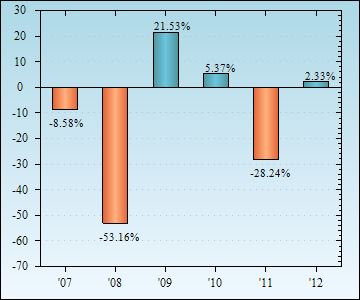 Bar Chart