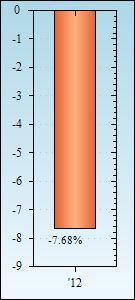 Bar Chart