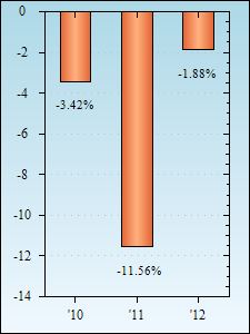 Bar Chart