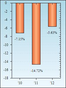 Bar Chart