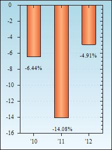 Bar Chart