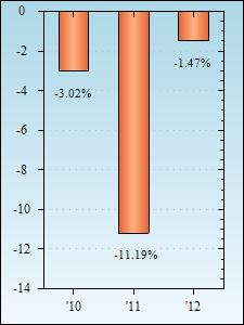 Bar Chart