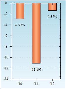 Bar Chart