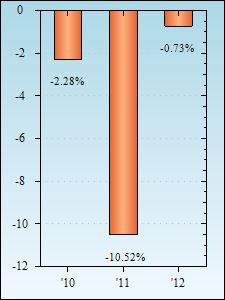 Bar Chart