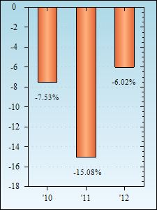 Bar Chart