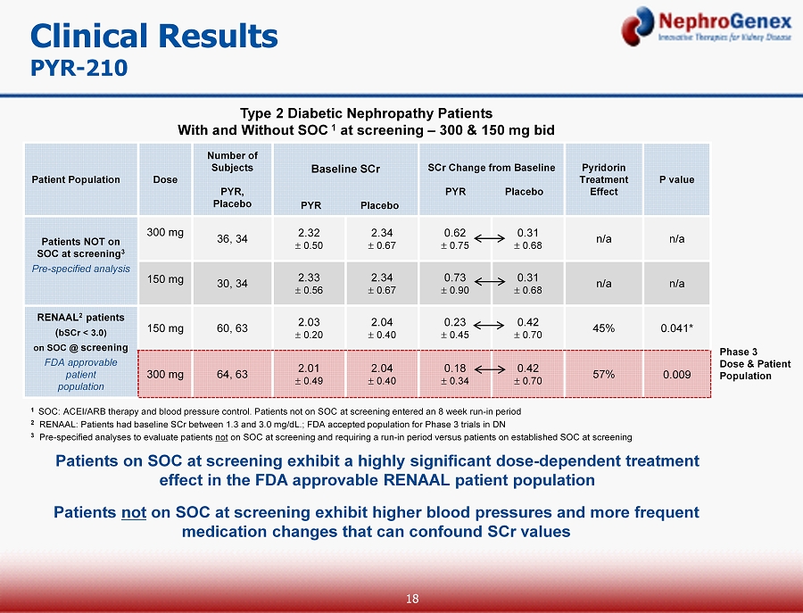 Oral Pyridorin Phase 3 development 19