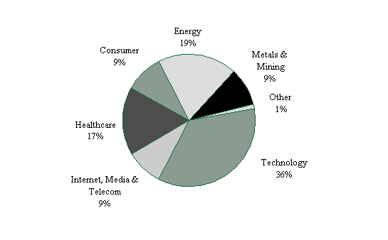 Equity Research by Sector