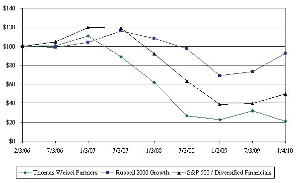 Performance Graph