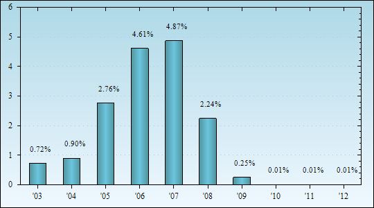 Bar Chart