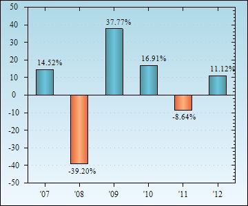 Bar Chart