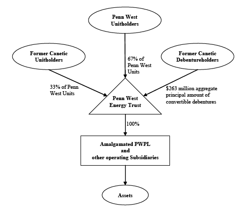 post arrangement structure