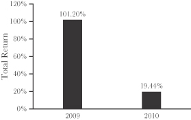 Exchange-traded fund