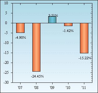 Bar Chart