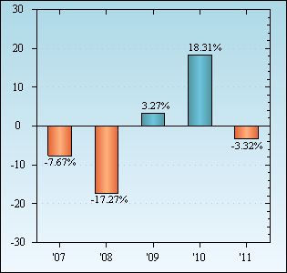 Bar Chart